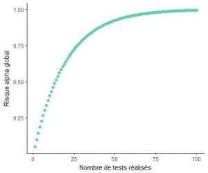 augmentation du risque alpha