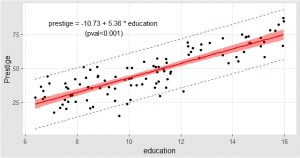 régression linéaire avec R