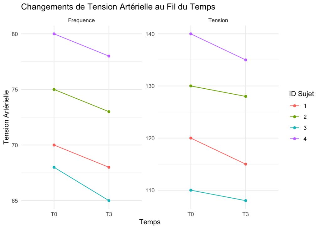 Spaghetti plot en format long sous R avec facet wrap montrant l’évolution de la tension et de la fréquence par sujet au cours du temps