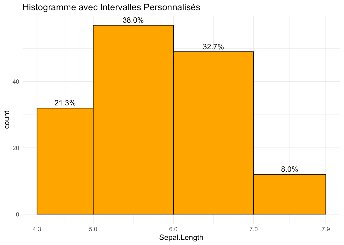 Tutoriel : Créez et optimisez vos histogrammes en quelques étapes ...