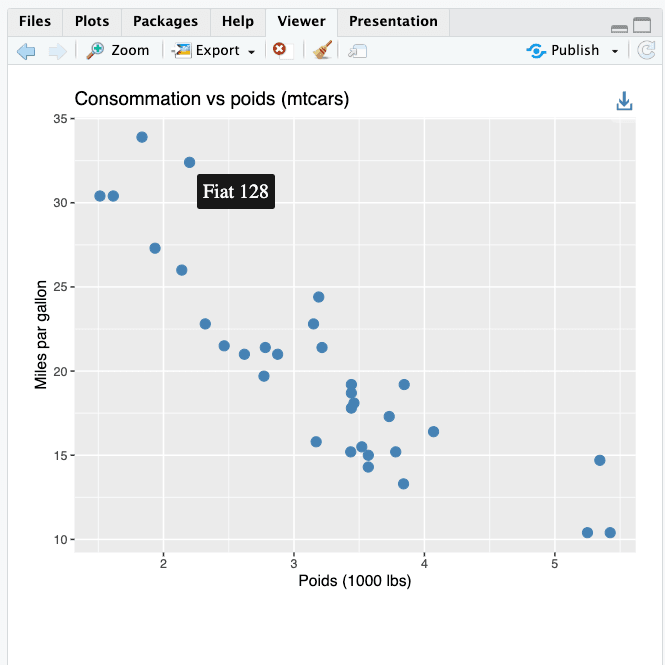 Réalisation de graphiques interactif avec le package ggiraph