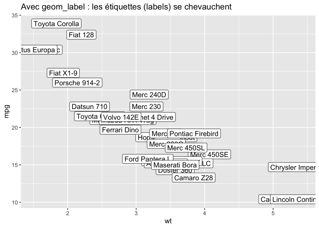 Étiquettes obtenues avec la fonction geom_label