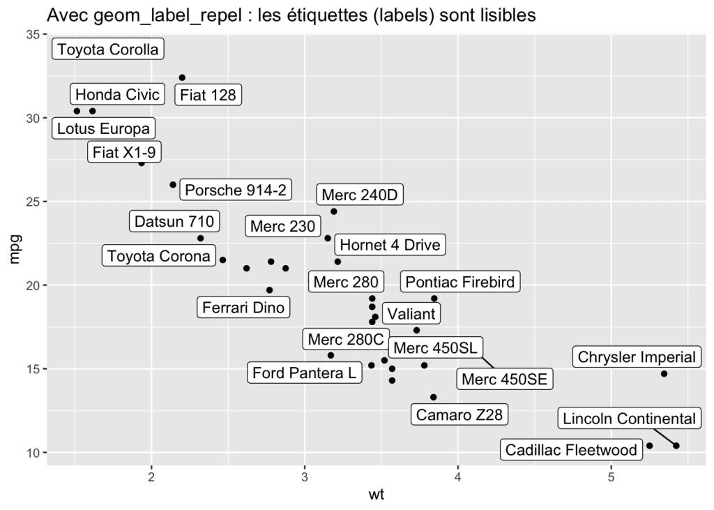 Etiquettes obtenues avec la fonction geom_label_repel
