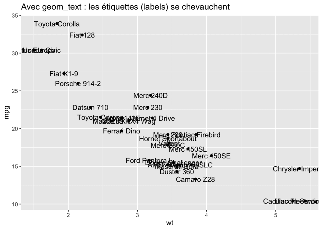 Étiquettes obtenues avec la fonction geom_text