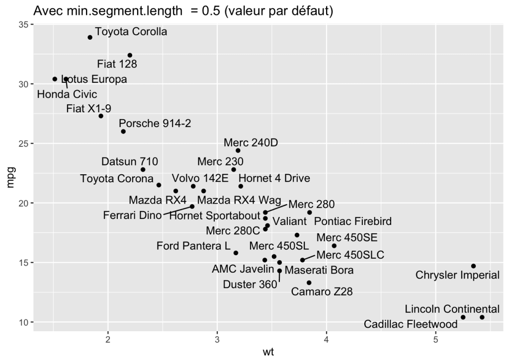 Utilisation de l'argument min.segment.length
