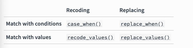 Tableau comparant les fonctions case_when, replace_when, recode_values et replace_values dans dplyr selon le recodage ou le remplacement et le type de correspondance (conditions ou valeurs)