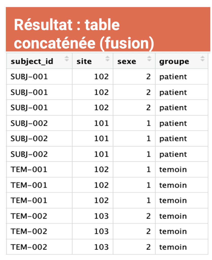 Table de données obtenue après concaténation des tables patients et temoins avec bind_rows