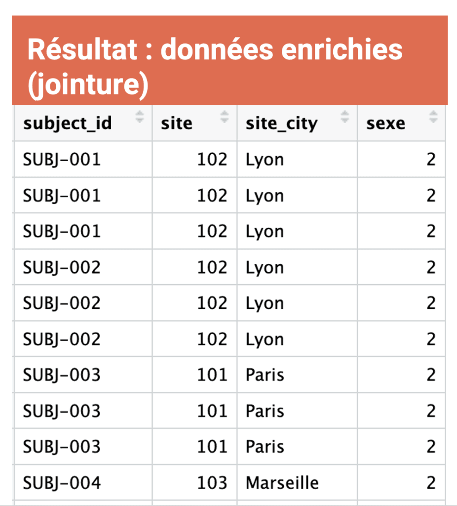 Résultat d’une jointure gauche enrichissant une table de données cliniques
