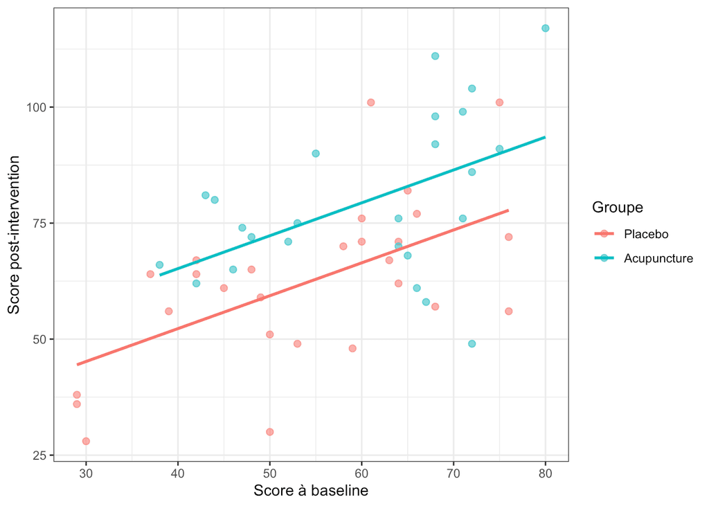 Relation entre le score à baseline et le score post-intervention dans les groupes placebo et acupuncture. Les deux droites de régression sont parallèles, illustrant l’hypothèse d’une relation identique entre baseline et post-intervention dans les deux groupes, avec un niveau post-intervention ajusté plus élevé dans le groupe acupuncture