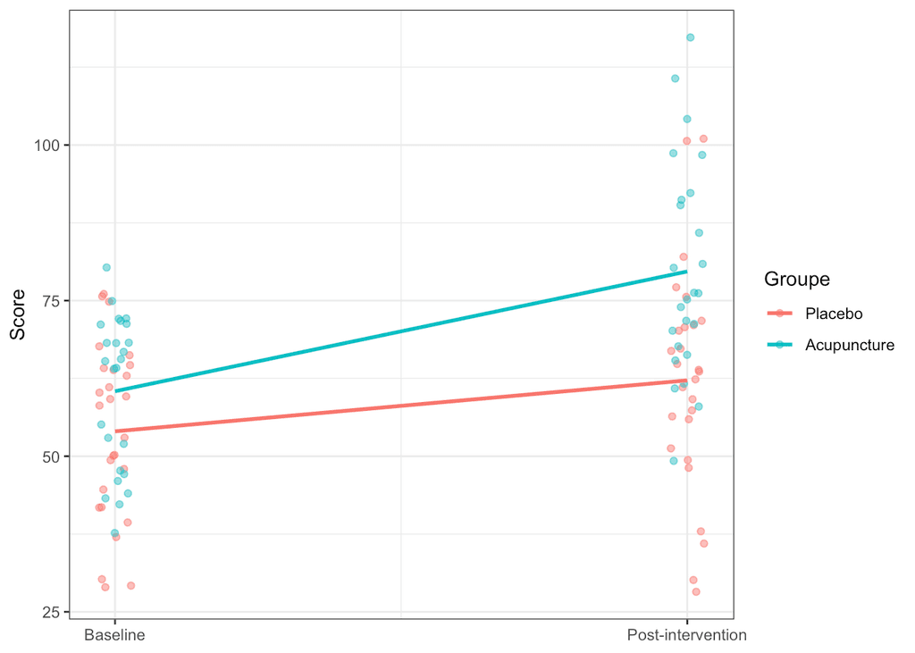 Trajectoires du score entre baseline et post-intervention dans les groupes placebo et acupuncture. Les deux trajectoires présentent des pentes différentes, avec une augmentation du score plus importante dans le groupe acupuncture.