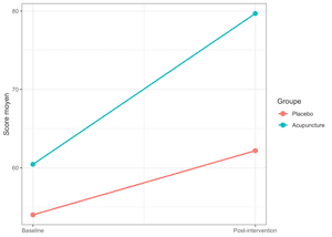 Évolution du score moyen entre baseline et post-intervention dans les groupes placebo et acupuncture. Le score augmente dans les deux groupes, avec une augmentation plus importante dans le groupe acupuncture.