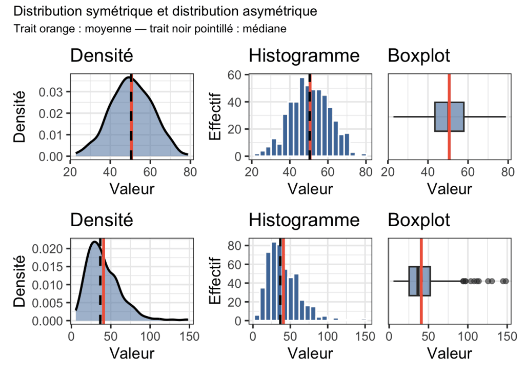 Comparaison de la moyenne et de la médiane dans une distribution symétrique et une distribution asymétrique.