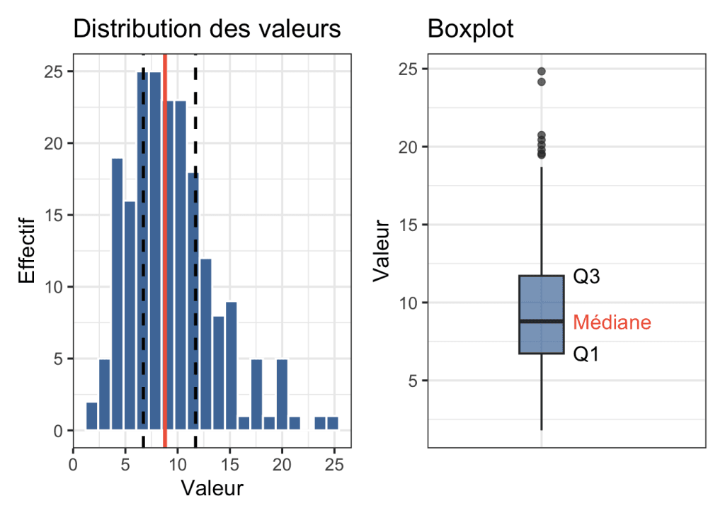 Illustration de la médiane, des quartiles Q1 et Q3 et de l’écart interquartile à l’aide d’un histogramme et d’un boxplot.