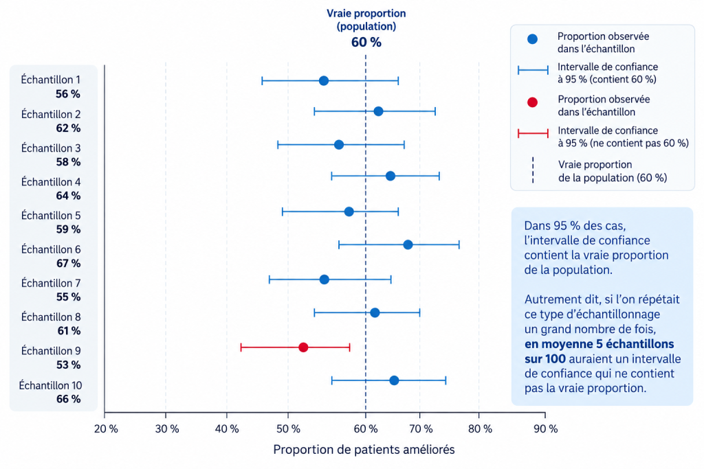 Graphique présentant les intervalles de confiance à 95 % de la proportion de patients améliorés dans 10 échantillons. Neuf intervalles contiennent la vraie proportion de 60 %, tandis qu'un intervalle, représenté en rouge, ne la contient pas.