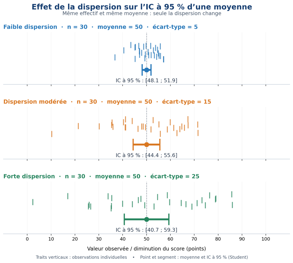 Graphique comparant trois séries de 30 observations ayant la même moyenne de 50, mais des écarts-types différents (5, 15 et 25). Plus les observations sont dispersées, plus l'intervalle de confiance à 95 % de la moyenne est large.
