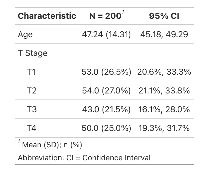 Tableau généré avec le package R gtsummary présentant l'âge des patients et les quatre stades tumoraux (T1 à T4), avec leurs statistiques descriptives et leurs intervalles de confiance à 95 %.